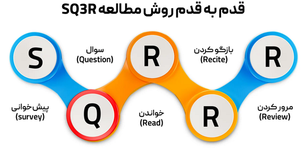 روش مطالعه SQ3R