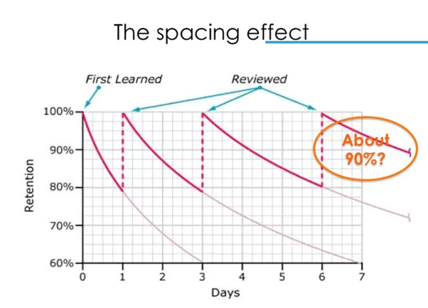 مرور فاصله دار دروس