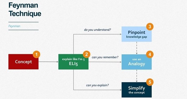 روش مطالعه فینمن