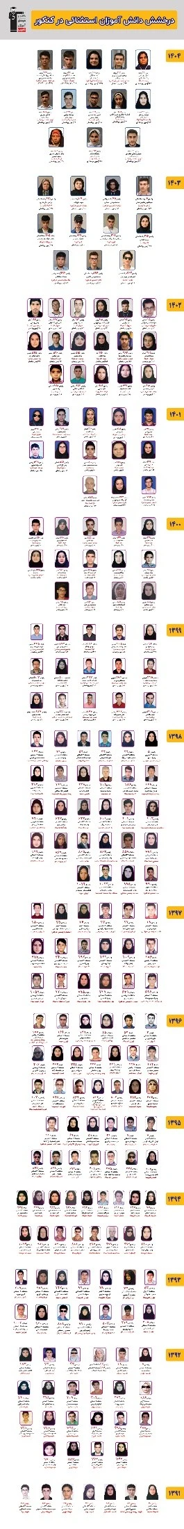 قبولی های کنکور استثنایی