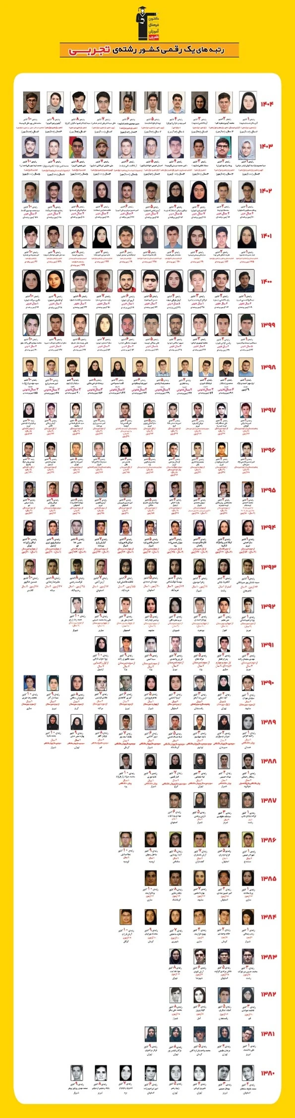 قبولی های کنکور تجربی