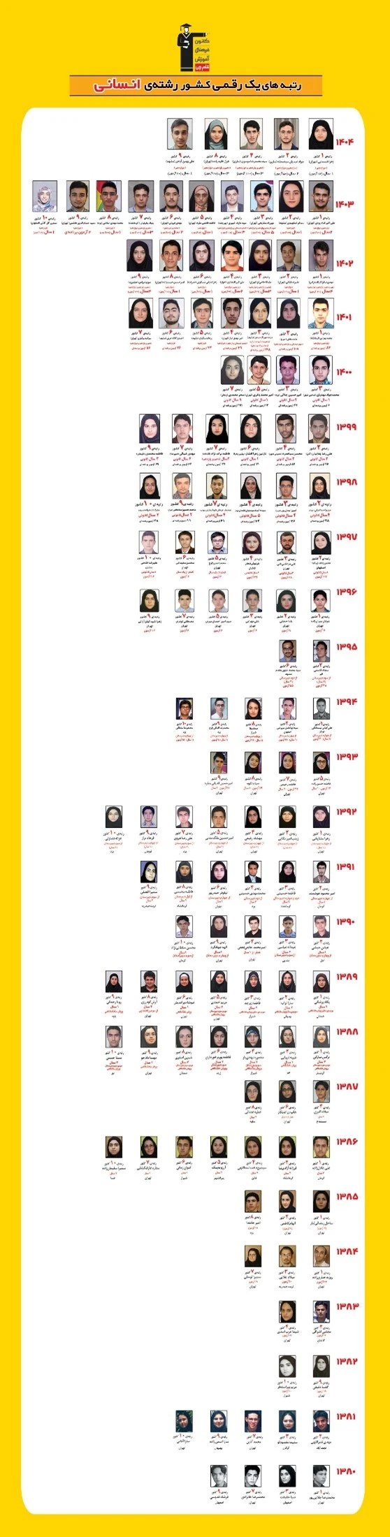 قبولی های کنکور انسانی