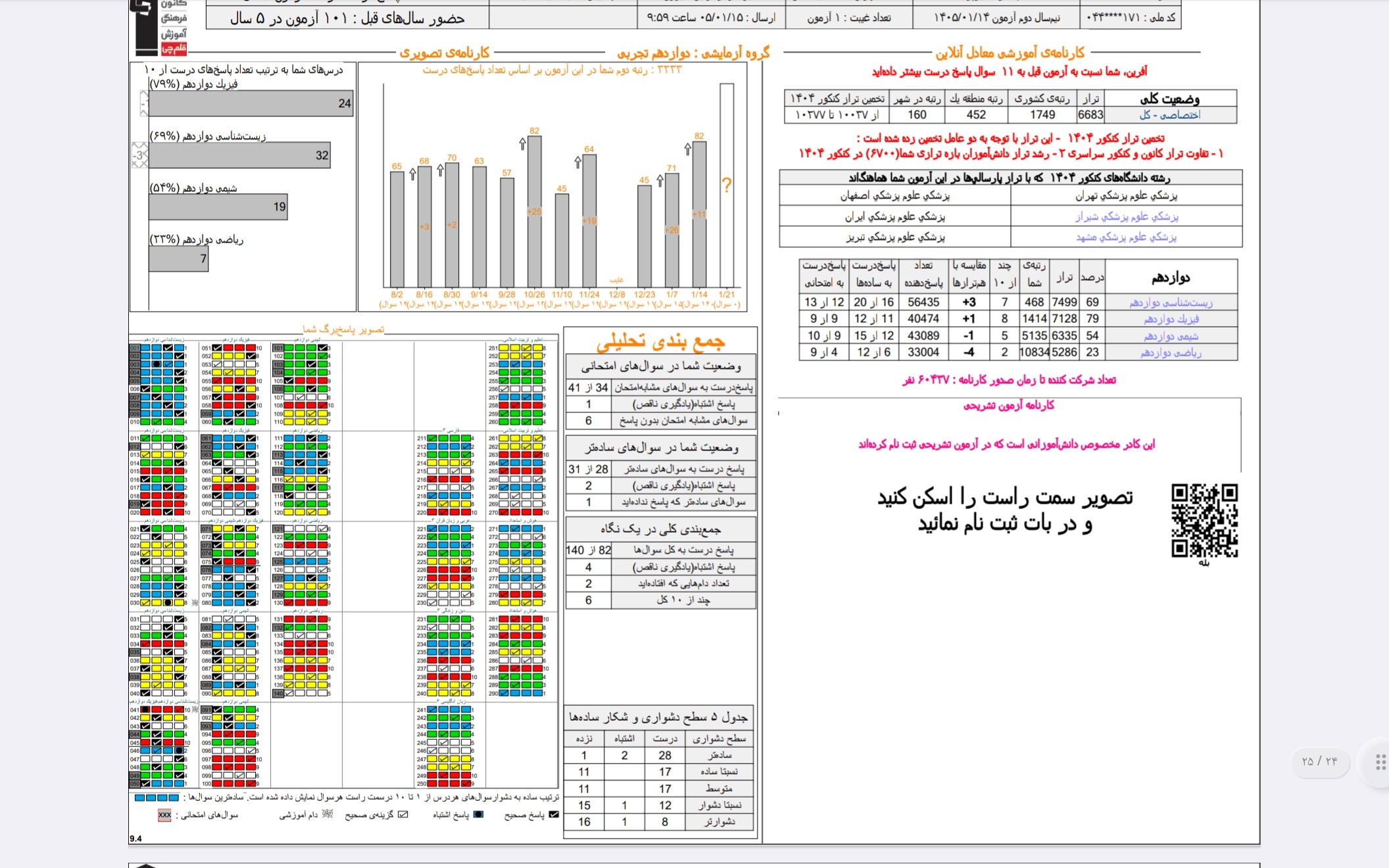 آشنایی با کارنامه اصلی آزمون های قلم چی ( تحلیل کارنامه آزمون )
