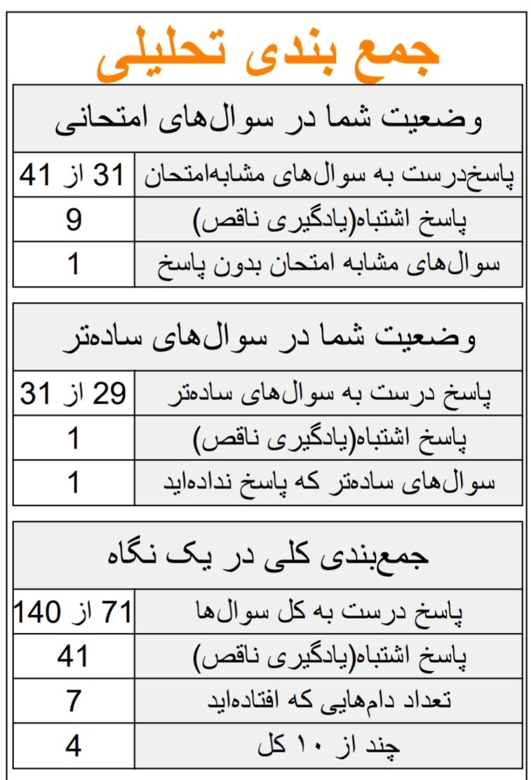 جدول جمع بندی نحوه پاسخگویی به سوالات شناسنامه دار آزمون