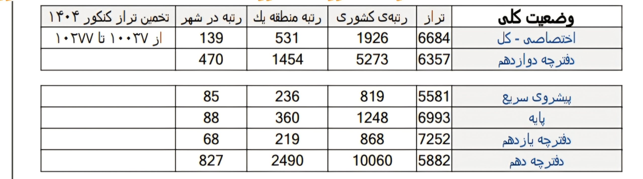 تراز کل آزمون، رتبه کل و رتبه در منطقه و شهر شما