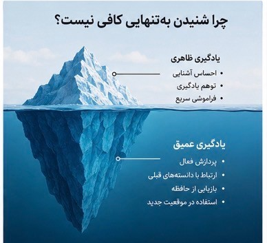 تفاوت یادگیری ظاهری و یادگیری فعال و عمیق